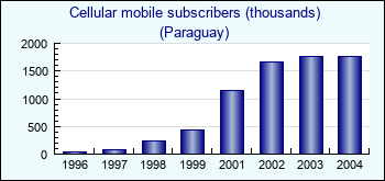 Paraguay. Cellular mobile subscribers (thousands)