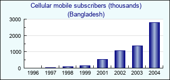 Bangladesh. Cellular mobile subscribers (thousands)