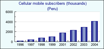 Peru. Cellular mobile subscribers (thousands)