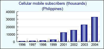 Philippines. Cellular mobile subscribers (thousands)