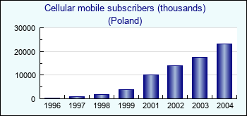 Poland. Cellular mobile subscribers (thousands)