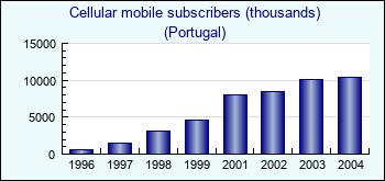 Portugal. Cellular mobile subscribers (thousands)