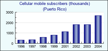 Puerto Rico. Cellular mobile subscribers (thousands)