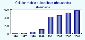 Reunion. Cellular mobile subscribers (thousands)