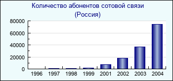 Россия. Количество абонентов сотовой связи