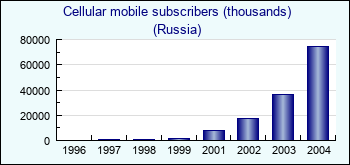 Russia. Cellular mobile subscribers (thousands)