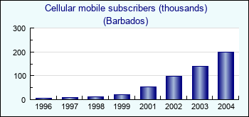 Barbados. Cellular mobile subscribers (thousands)