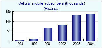 Rwanda. Cellular mobile subscribers (thousands)