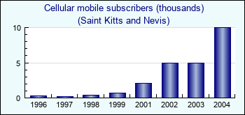 Saint Kitts and Nevis. Cellular mobile subscribers (thousands)