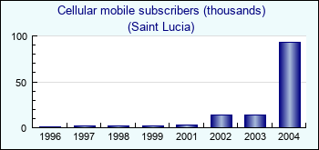 Saint Lucia. Cellular mobile subscribers (thousands)