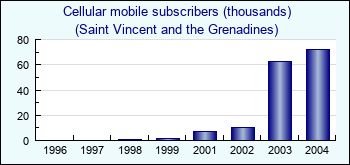 Saint Vincent and the Grenadines. Cellular mobile subscribers (thousands)