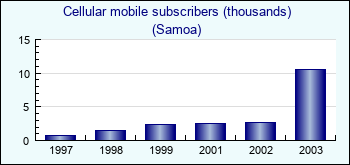Samoa. Cellular mobile subscribers (thousands)