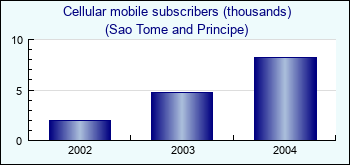 Sao Tome and Principe. Cellular mobile subscribers (thousands)