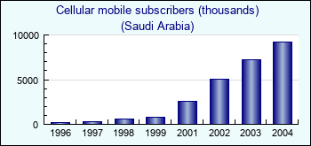 Saudi Arabia. Cellular mobile subscribers (thousands)