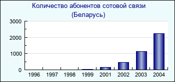 Беларусь. Количество абонентов сотовой связи