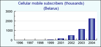 Belarus. Cellular mobile subscribers (thousands)