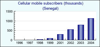 Senegal. Cellular mobile subscribers (thousands)
