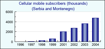 Serbia and Montenegro. Cellular mobile subscribers (thousands)