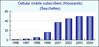 Seychelles. Cellular mobile subscribers (thousands)