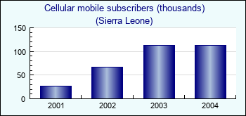 Sierra Leone. Cellular mobile subscribers (thousands)