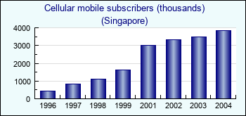 Singapore. Cellular mobile subscribers (thousands)