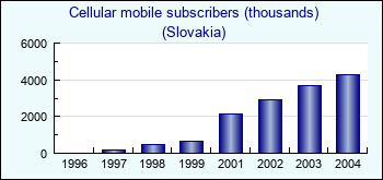 Slovakia. Cellular mobile subscribers (thousands)