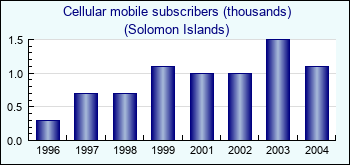 Solomon Islands. Cellular mobile subscribers (thousands)
