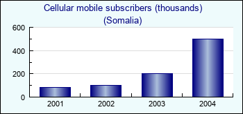 Somalia. Cellular mobile subscribers (thousands)