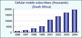 South Africa. Cellular mobile subscribers (thousands)