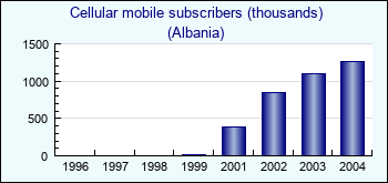 Albania. Cellular mobile subscribers (thousands)