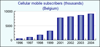 Belgium. Cellular mobile subscribers (thousands)