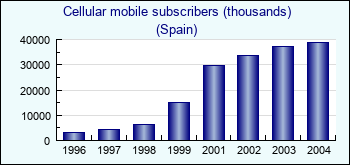 Spain. Cellular mobile subscribers (thousands)