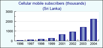 Sri Lanka. Cellular mobile subscribers (thousands)