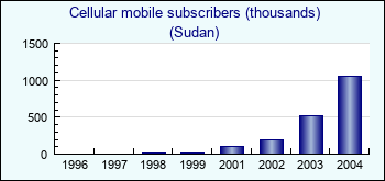Sudan. Cellular mobile subscribers (thousands)