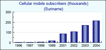 Suriname. Cellular mobile subscribers (thousands)