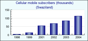 Swaziland. Cellular mobile subscribers (thousands)