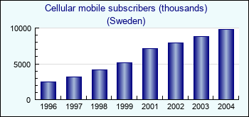 Sweden. Cellular mobile subscribers (thousands)