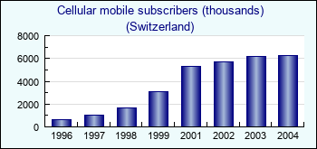 Switzerland. Cellular mobile subscribers (thousands)