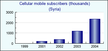 Syria. Cellular mobile subscribers (thousands)