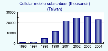 Taiwan. Cellular mobile subscribers (thousands)