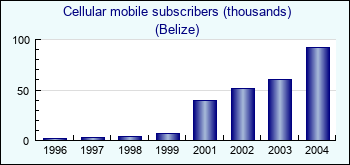 Belize. Cellular mobile subscribers (thousands)