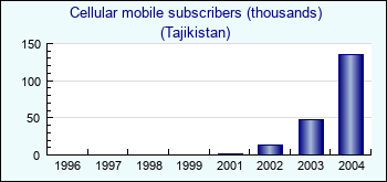 Tajikistan. Cellular mobile subscribers (thousands)