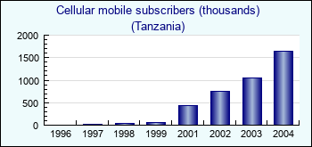 Tanzania. Cellular mobile subscribers (thousands)