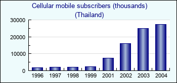 Thailand. Cellular mobile subscribers (thousands)
