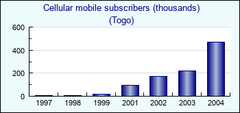 Togo. Cellular mobile subscribers (thousands)