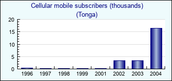 Tonga. Cellular mobile subscribers (thousands)