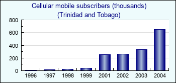 Trinidad and Tobago. Cellular mobile subscribers (thousands)