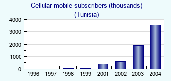 Tunisia. Cellular mobile subscribers (thousands)
