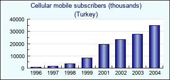 Turkey. Cellular mobile subscribers (thousands)