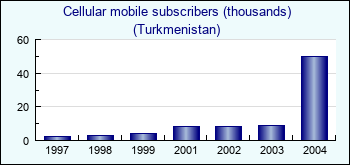 Turkmenistan. Cellular mobile subscribers (thousands)